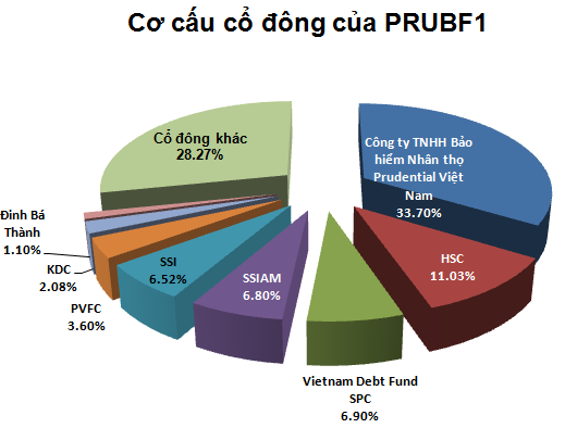 Giải thể quỹ PRUBF1: 3/10 chốt danh sách trả tiền cho nhà đầu tư (2)