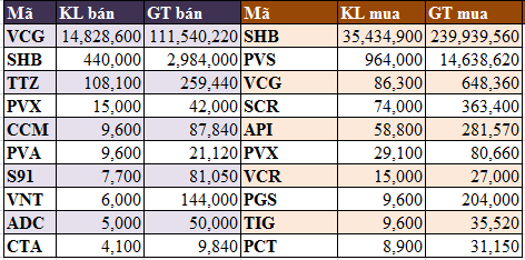 Phiên 20/9: Khối ngoại mua ròng hơn 240 tỷ trên hai sàn, mua hơn 50% giá trị sàn Hà Nội (2)