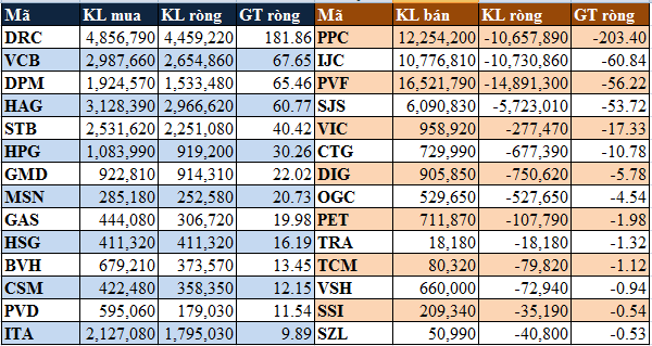Tuần giao dịch của ETF: Khối ngoại mua ròng hơn 355 tỷ trên hai sàn (1)