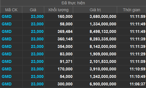 GMD thỏa thuận 2 triệu cổ phiếu giá sàn, KLF tăng 72% trong tuần (1)