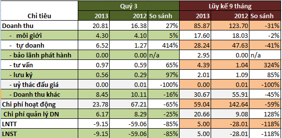 SHS lỗ 9 tỷ đồng trong quý 3/2013, 9 tháng lãi 5 tỷ đồng (1)