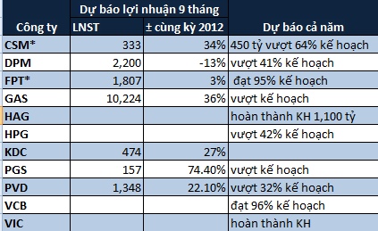 VCBS: Ước lợi nhuận 9 tháng của 11 doanh nghiệp niêm yết hàng đầu (2)