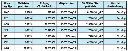 ESOP bị thao túng, làm giá (1)