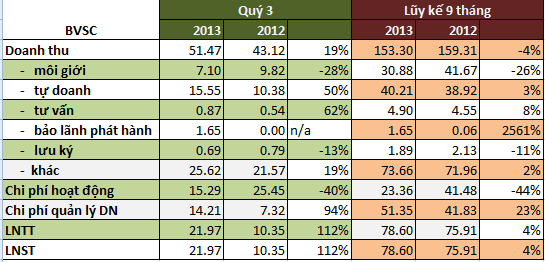 BVSC: Quý 3/2013 lãi sau thuế 21 tỷ, 9 tháng lãi 78,6 tỷ đồng vượt kế hoạch năm (1)