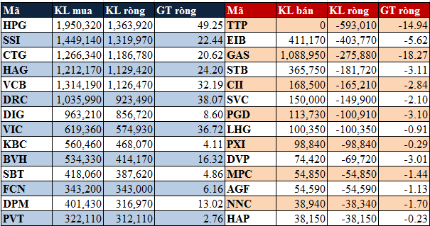 Khối ngoại mua ròng gần 300 tỷ trong tuần, 12 phiên liên tiếp (1)