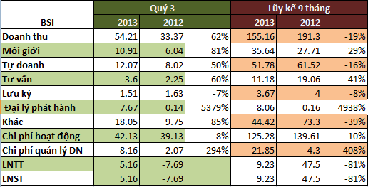 Chứng khoán BIDV: Q3/2013 lãi tăng mạnh đạt 5 tỷ đồng, 9 tháng giảm 81% cùng kỳ năm trước (1)