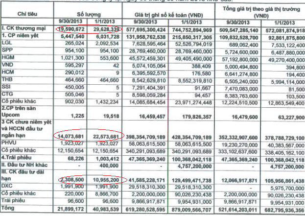 Chứng khoán BIDV: Q3/2013 lãi tăng mạnh đạt 5 tỷ đồng, 9 tháng giảm 81% cùng kỳ năm trước (2)