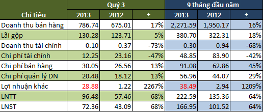 Công ty mẹ Vinasun lãi sau thuế gần 167 tỷ đồng 9 tháng, tăng 64% cùng kỳ năm trước (1)