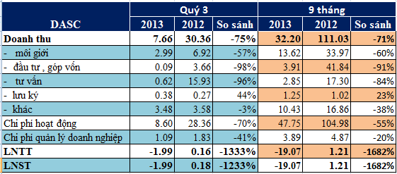 Chứng khoán ngân hàng Đông Á: 9 tháng lỗ 19 tỷ đồng (1)