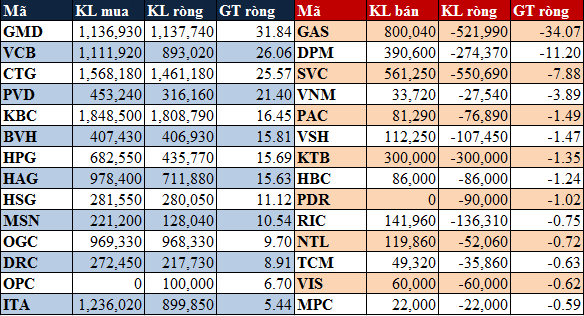 Tuần 14-18/10: Quỹ Market Vector huy động thêm 3,8 triệu USD, khối ngoại mua ròng gần 240 tỷ (1)