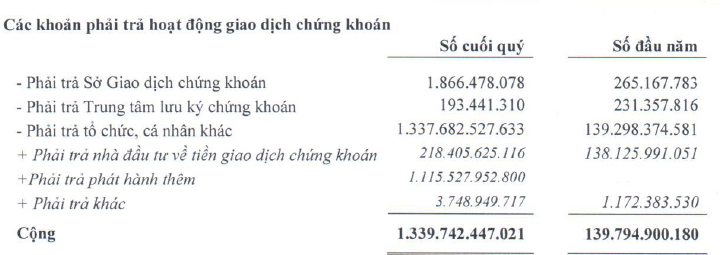 VietinbankSC: 9 tháng lãi gần 48 tỷ sau thuế, tổng tài sản bất ngờ tăng 1.300 tỷ đồng (2)