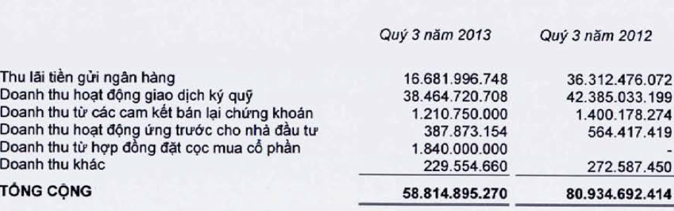 HSC: Doanh thu tự doanh quý 3 gấp 8 lần cùng kỳ 2012, 9 tháng lãi sau thuế 180 tỷ (1)