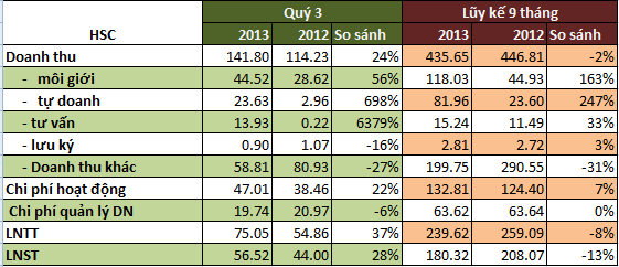 HSC: Doanh thu tự doanh quý 3 gấp 8 lần cùng kỳ 2012, 9 tháng lãi sau thuế 180 tỷ (2)