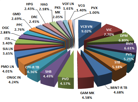 Cập nhật ETF ngày 22/10: Tiền chảy ồ ạt vào quỹ Market Vector Vietnam ETF (2)