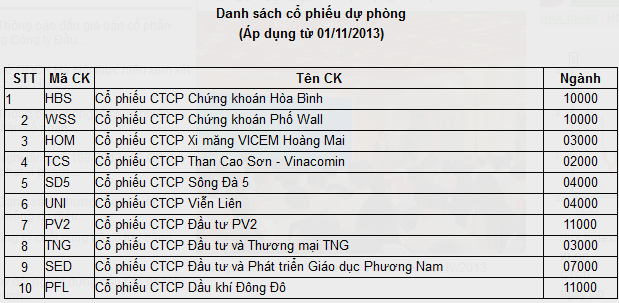 PVX và 4 cổ phiếu khác bị loại khỏi rổ HNX30, thêm SDT, NBC, SD9, SD6 và EID vào rổ mới (2)