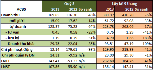 ACBS: Quý 3 bất ngờ lãi sau thuế hơn 107 tỷ, 9 tháng lãi 186 tỷ đồng (1)