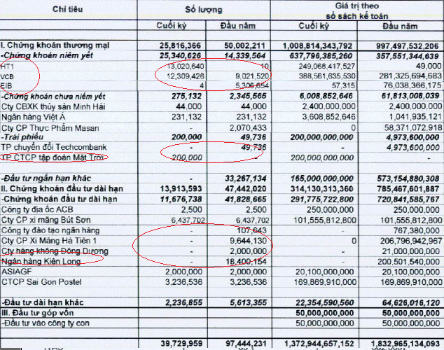 ACBS: Quý 3 bất ngờ lãi sau thuế hơn 107 tỷ, 9 tháng lãi 186 tỷ đồng (2)