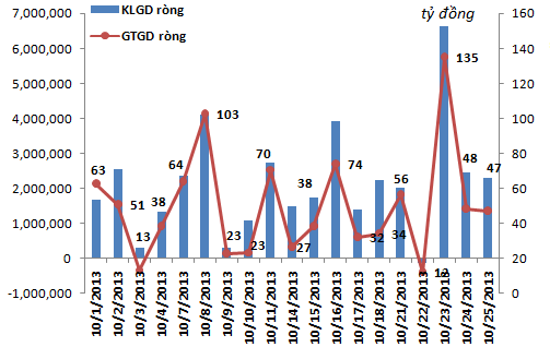 Tiền ồ ạt vào ETF, khối ngoại mua ròng hơn 1.100 tỷ trong 4 tuần tháng 10 (1)