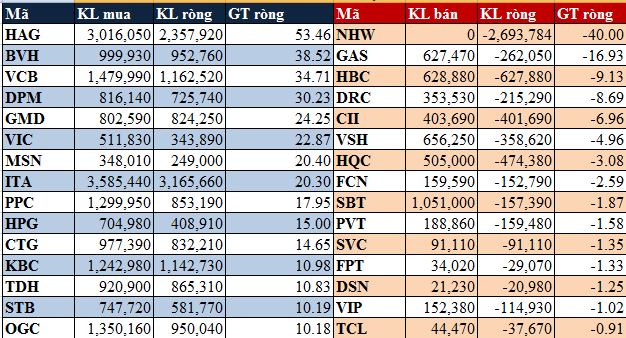 Tiền ồ ạt vào ETF, khối ngoại mua ròng hơn 1.100 tỷ trong 4 tuần tháng 10 (2)