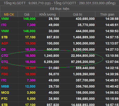 3 phiên, CTG thỏa thuận 14,5 triệu cổ phiếu giá trần (1)