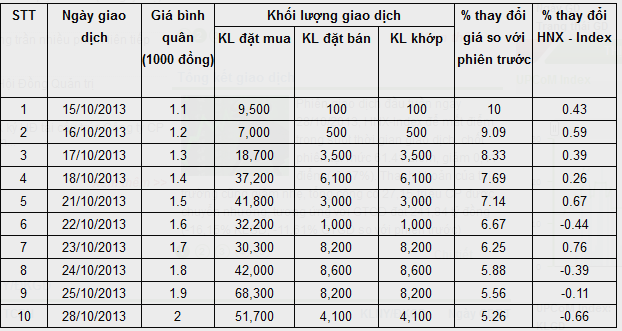 SJM: Sở GDCK Hà Nội yêu cầu giải trình lý do tăng trần 10 phiên liên tiếp (1)