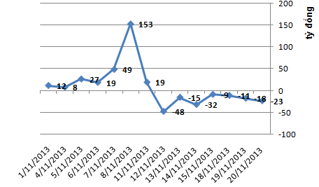 Giao dịch bất thường của khối ngoại trong phiên 20/11 (1)