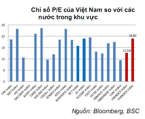 BSC: Cuối năm thị trường sẽ quan tâm nhiều hơn đến ngành bất động sản, ngân hàng (2)