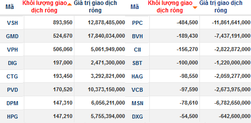 Khối ngoại bắt đáy, tự doanh bán ròng 5 phiên liên tiếp (2)