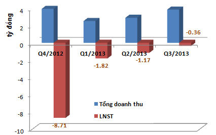 VPC: Lỗ 4 quý liên tiếp, tăng 200% trong 1 tháng “nằm ngoài khả năng kiểm soát của công ty” (2)