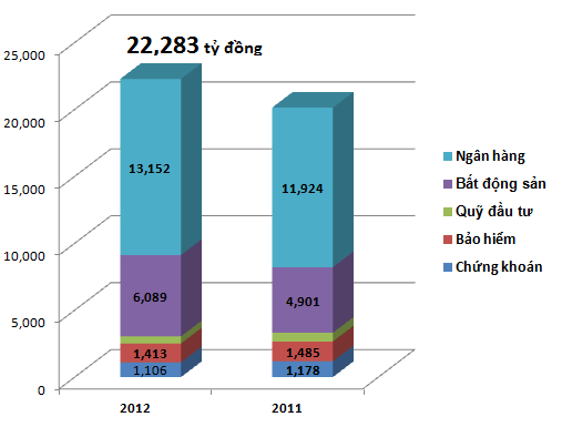 Năm 2012, Tổng công ty Nhà nước vẫn tăng đầu tư vào ngân hàng, BĐS 2.400 tỷ đồng (1)