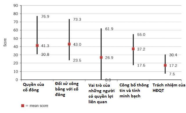 Việt Nam xếp hạng 169/185 về “bảo vệ nhà đầu tư”: VBF đưa ra 12 đề xuất về quản trị (1)