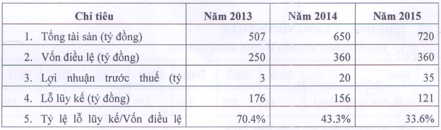 Chiều nay, chứng khoán Đại Việt họp ĐHCĐ xin ý kiến tăng vốn từ 250 tỷ lên 360 tỷ (1)