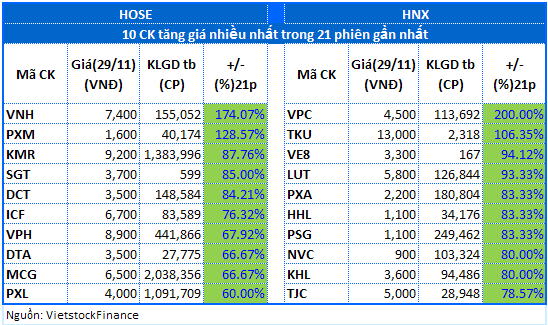 Thị trường tháng 12: Khả năng đạt được mốc 520 điểm (1)