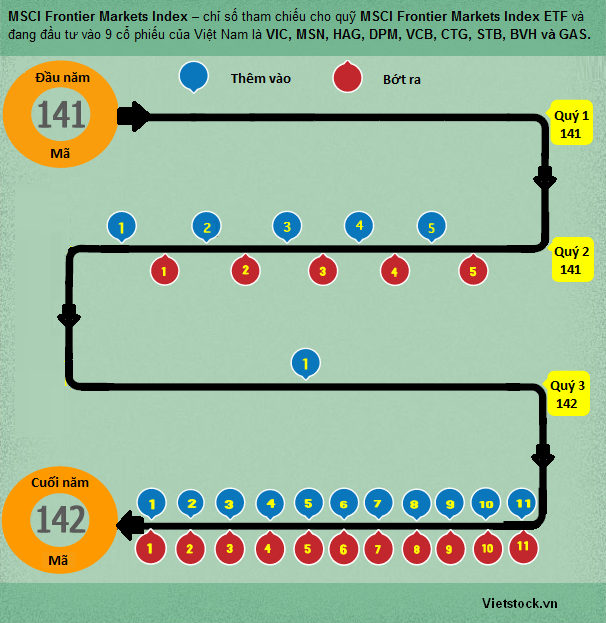 4 ngày vàng của MSCI Frontier Markets Index năm 2014 (2)