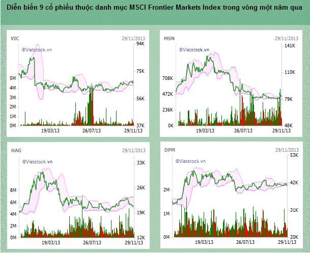 4 ngày vàng của MSCI Frontier Markets Index năm 2014 (4)