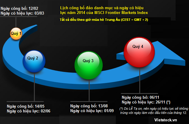 4 ngày vàng của MSCI Frontier Markets Index năm 2014 (1)