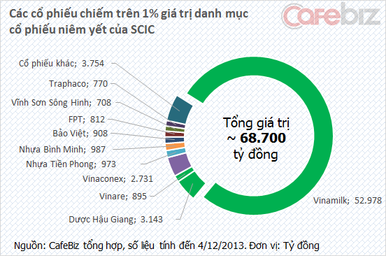 Gần 70.000 tỷ đồng cổ phiếu niêm yết của SCIC có những gì? (1)