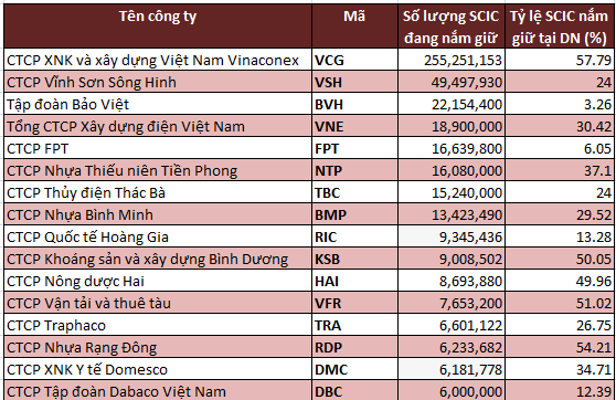 SCIC bán nửa tỷ cổ phiếu niêm yết từ nay đến 2015: Đâu là cơ hội (1)