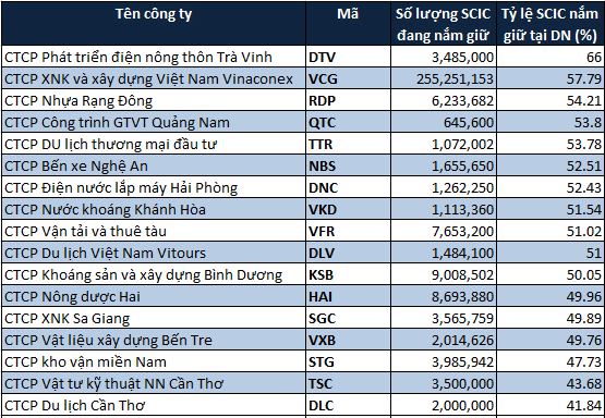 SCIC bán nửa tỷ cổ phiếu niêm yết từ nay đến 2015: Đâu là cơ hội (2)