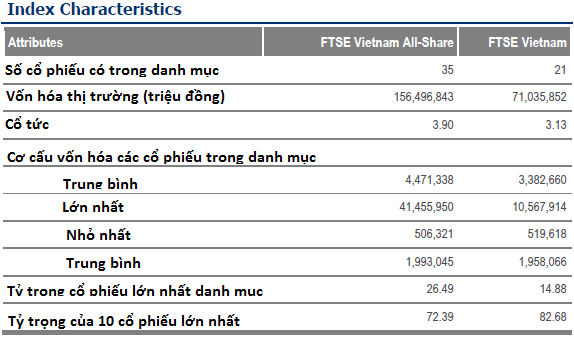 PVT chính thức vào rổ FTSE Vietnam Index, thêm HVG vào Vietnam All-Share (2)