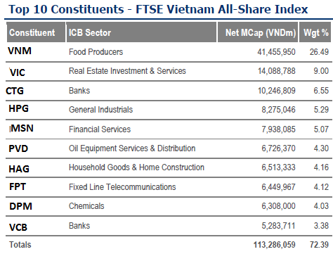 PVT chính thức vào rổ FTSE Vietnam Index, thêm HVG vào Vietnam All-Share (4)