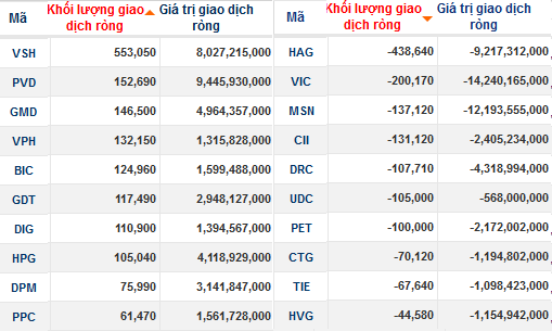 BVSC: Biến động giá làm sai lệch số dự tính ETFs, PVT bị bán ròng 8 phiên liên tiếp (1)