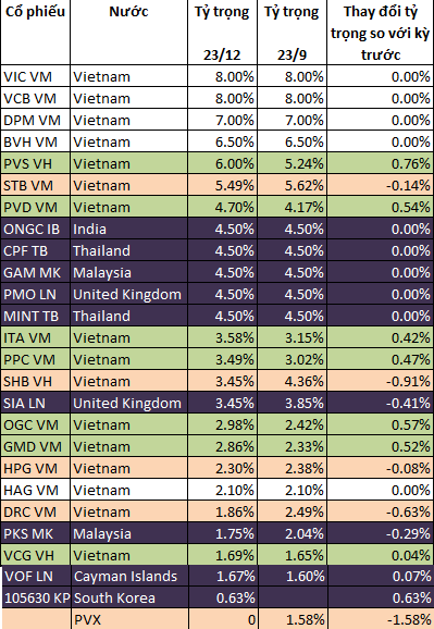 Market Vector ETF: Loại PVX, thêm 1 cổ phiếu nước ngoài (1)