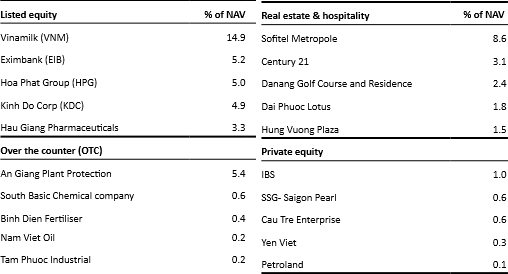 Quỹ VOF: Nắm giữ hơn 2.350 tỷ giá trị cổ phiếu Vinamilk, tăng trưởng NAV 11 tháng chỉ bằng 2/3 mức tăng VN-Index (3)