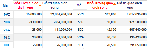 ETF bị rút vốn, khối ngoại bán mạnh bluechips trong phiên 16/12 (2)