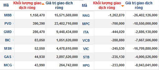 ETF bị rút vốn, khối ngoại bán mạnh bluechips trong phiên 16/12 (1)