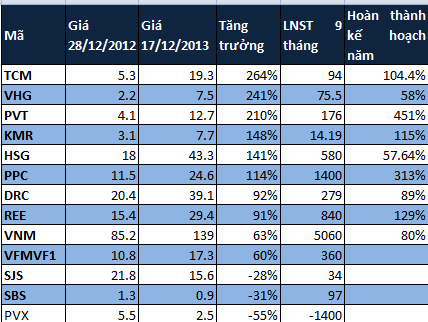 Cổ phiếu nào ấn tượng nhất năm 2013 (1)