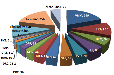 NAV của quỹ mở VFMVF1 giảm 650 tỷ trong tháng 11 do nhà đầu tư rút ròng 36% vốn (1)