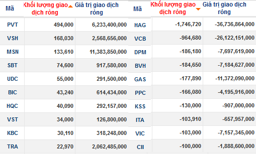 Khối ngoại bán ròng gần 120 tỷ đồng trong phiên 19/12 (1)