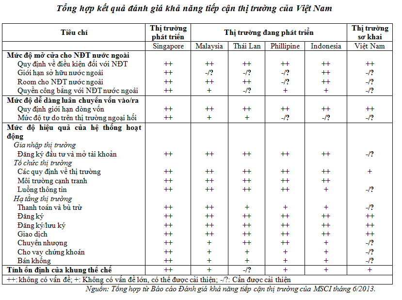 MSCI: Các trở ngại chính của Việt Nam trong việc thu hút dòng vốn nước ngoài (1)